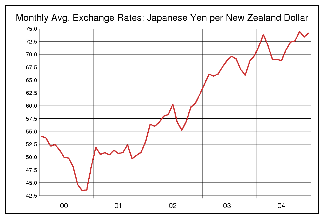 2000年から2004年までのNZドル円のヒストリカルチャート